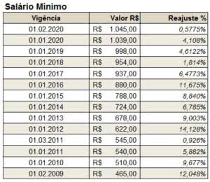 Nova Tabela Salario Minimo 2023 - IMAGESEE